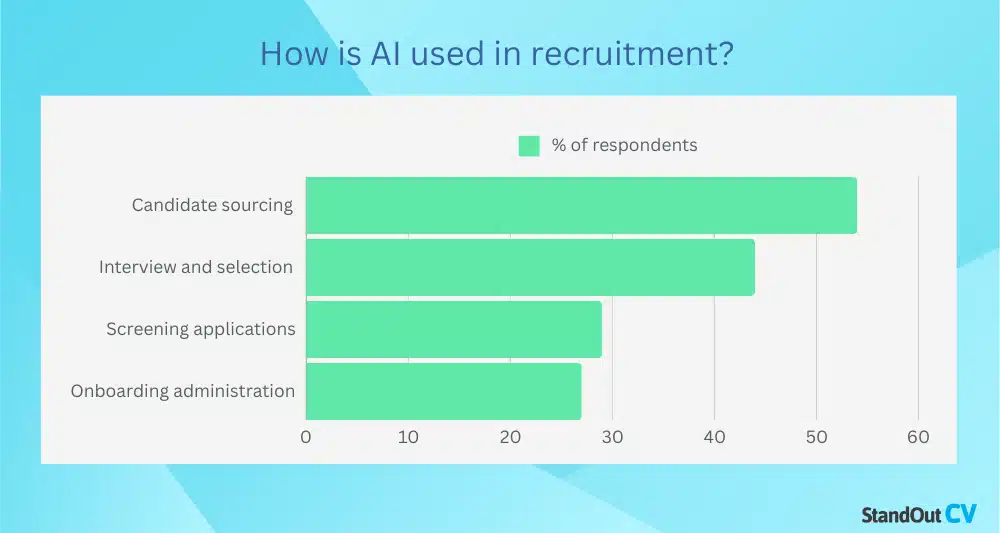 AI in recruitment statistics UK