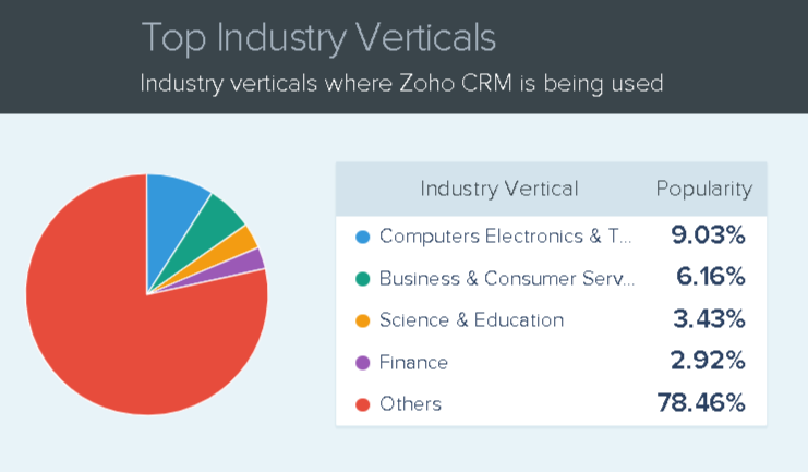 Zoho CRM Market Share and Web Usage Statistics