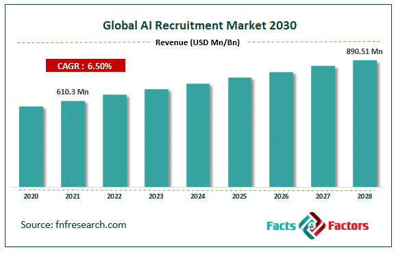 ai recruitment market size