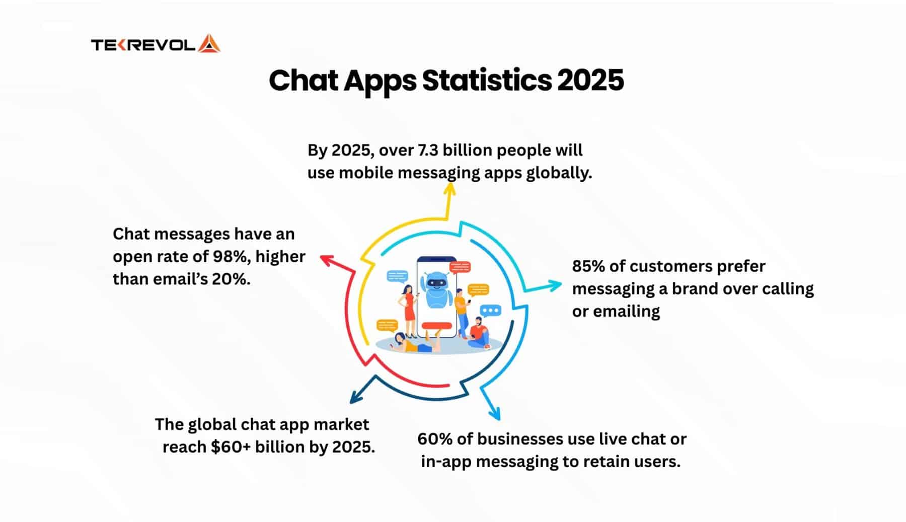 chat app statestic