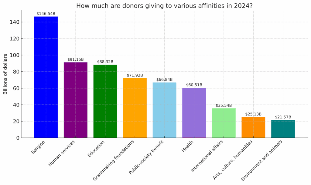 How much are donors giving to various affinities 2024 1024x610 1