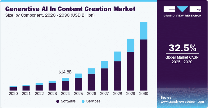 generative ai content creation market