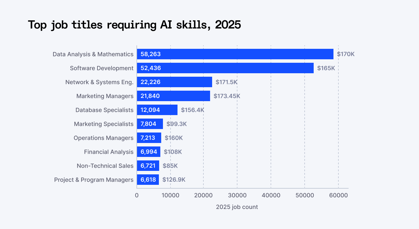 Ai Job Statistics