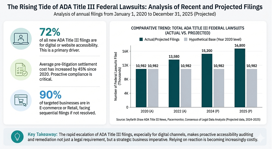 Total Number of ADA Title III Federal Lawsuits Filed Each Year January 1 2020 December 31 2025 1