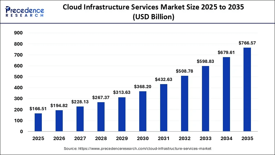cloud infrastructure services market size
