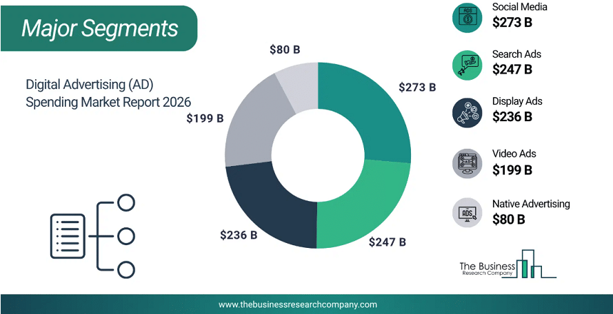 Digital ads spending market report